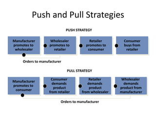 Push Pull Order Marketing communication | PPTX