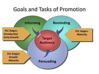 Goals and Tasks of Promotion
Informing Reminding
Persuading
Target
Audience
PLC Stages:
Introduction
Early Growth
PLC Stages:
Maturity
PLC Stages:
Growth
Maturity
 