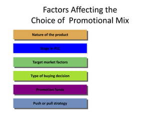 Factors Affecting the
Choice of Promotional Mix
Nature of the product
Stage in PLC
Target market factors
Type of buying decision
Promotion funds
Push or pull strategy
 
