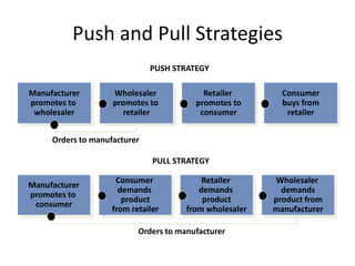 Push and Pull Strategies
Manufacturer
promotes to
wholesaler
Wholesaler
promotes to
retailer
Retailer
promotes to
consumer
Consumer
buys from
retailer
PUSH STRATEGY
Orders to manufacturer
Manufacturer
promotes to
consumer
Consumer
demands
product
from retailer
Retailer
demands
product
from wholesaler
Wholesaler
demands
product from
manufacturer
Orders to manufacturer
PULL STRATEGY
 