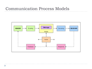 Communication Process Models
 