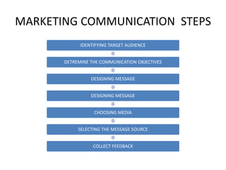 Marketing Communication.pptx