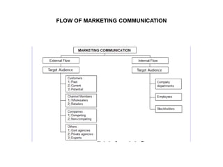 Marketing Communication.pptx