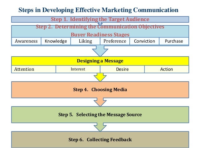 the stages of an effective communication 7 steps to effective communication published on schools break communication into subjects but there is so much more to effective communication than. the stages of an effective communication 7 steps to effective communication published on schools break communication into subjects but there is so much more to effective communication than.