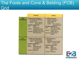 The Foote and Cone & Belding (FCB)
Grid
 