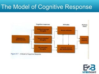 The Model of Cognitive Response
 