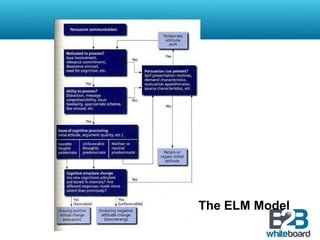 The ELM Model
 