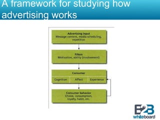 A framework for studying how
advertising works
 