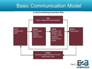 Basic Communication Model




                    Fig 4.1, Duncan 2005
 