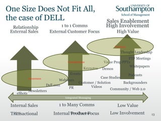 One Size Does Not Fit All, the case of DELL High Involvement Purchase Low Involvement Relationship Transactional 1 to Many Comms 1 to 1 Comms Internal Product Focus External Customer Focus Internal Sales External Sales Low Value High Value Awareness eShots Newsletters FTF Meetings Whitepapers Sales Enablement Keynotes Webinars Events Integrated Messaging PR Value Prop PPTs Demos Thought Leadership Backgrounders Case Studies Consideration Dell.com Customer / Solution Videos Podcasts Community / Web 2.0 2011 Tom Chapman 