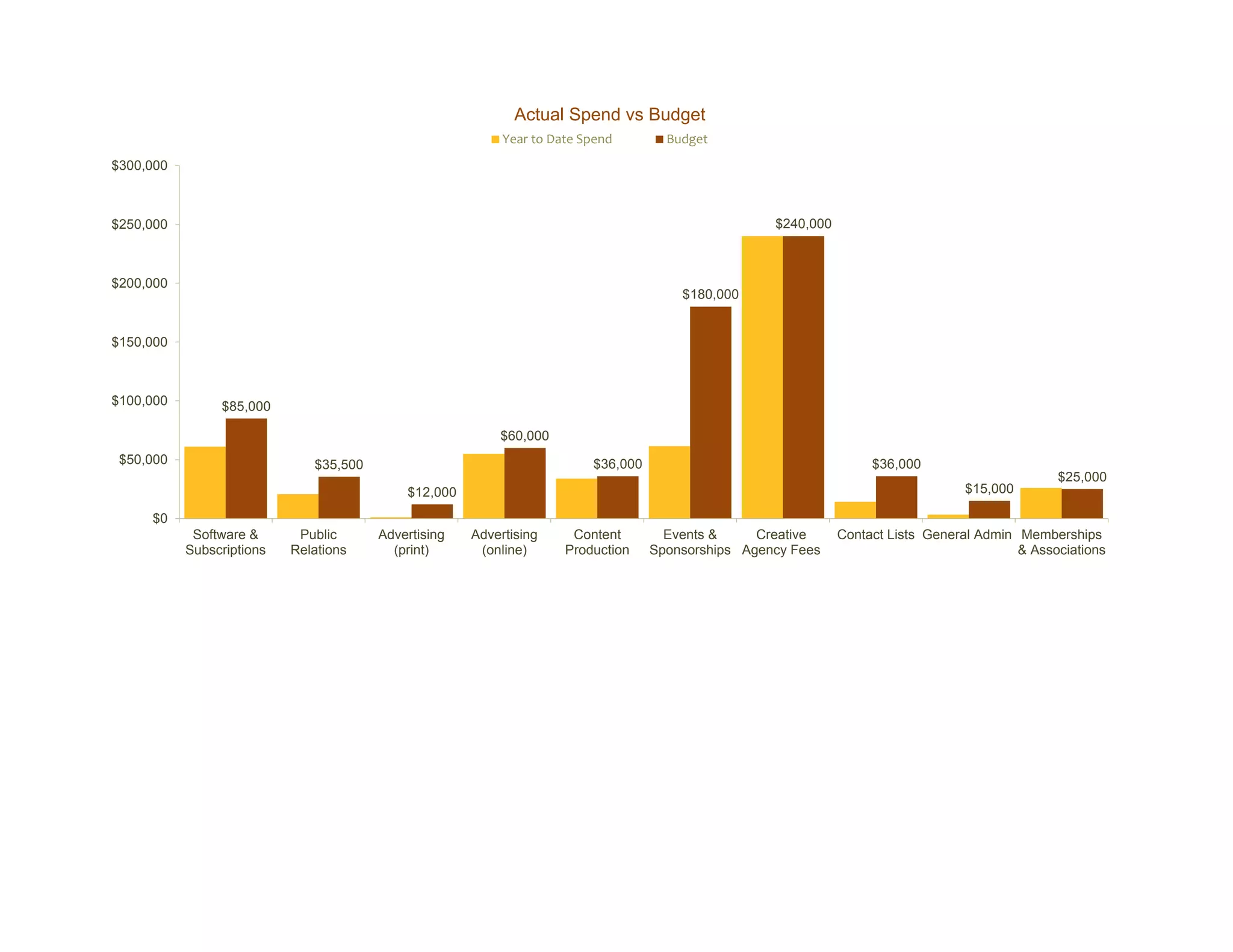 Marketing Communications Budget Template PDF
