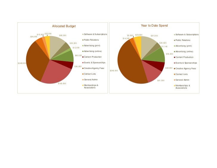 Marketing Communications Budget Template