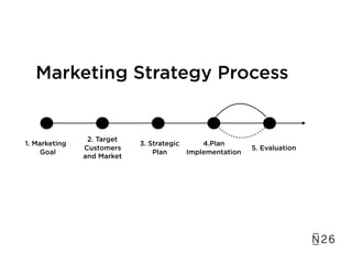 Marketing Strategy Process
1. Marketing
Goal
2. Target  
Customers
and Market
3. Strategic
Plan
4.Plan
Implementation
5. E...