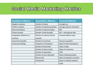 Qualitative Metrics          Quantitative Metrics           Financial Metrics
Negative mentions            Number of shares               Average buy
Positive mentions            Number of retweets generated   Average yield per transaction
Recommendations              Number of outbound replies     ROI
Product reviews              Number of click-throughs       EPL = earnings per lead
Geographic distribution of   Number of customer service     Customer lifetime value
mentions                     requests
Consumers thoughts           Number of comments             Cost per acquisition
Consumers feelings           Frequency of transaction       Value of online transactions
                             Number of bookmarks            Value of sales
                             Number of inbound visits       Value of conversions
                             Number of subscribers          CPM
                             Number of event attendees      Value of leads generated
                             Bounce rate                    Value of prospects converted
                             Conversions                    Value of customer retained
                                                            Costs
 