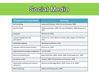 Perspective to Social Media                                     Author(s)
viral marketing                       Kaplan and Haenlain, 2010; Ho and Dempsey, 2009;

word of mouth                         Steffes and Burgee, 2009; Cheung and Rabjohn, 2008; Brown et al.,
                                      2007

ecosystem                             Hanna et al., 2011

customer engagement and               Parent et al., 2011; Muñiz and Schau, 2011; Kaplan and Haenlain,
participation                         2011

marketing budgeting                   Weinberg and Pehlivan, 2011

corporate internal communications     Hearn et al., 2009

organizational knowledge management   van Zyl, 2008

history and development               Boyd and Ellison, 2008; Kambil, 2008; Schibrowsky et al., 2007

conceptual studies                    Karakas, 2009; Constantidines and Fountain, 2008

relationship marketing and customer   Quinton and Harridge-March, 2010; Ozuem et al., 2008
interaction

direct marketing                      Palmer and Koenig-Lewis, 2009
 