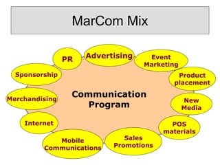 MarCom Mix
Communication
Program
Advertising
PR
Sales
Promotions
Event
Marketing
POS
materials
Merchandising
Sponsorship Product
placement
New
Media
Internet
Mobile
Communications
 