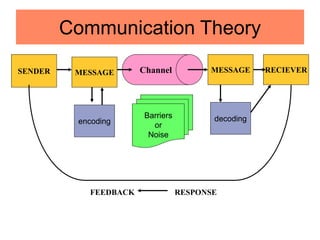 Communication Theory
SENDER MESSAGE RECIEVER
encoding
Channel MESSAGE
decoding
Barriers
or
Noise
FEEDBACK RESPONSE
 