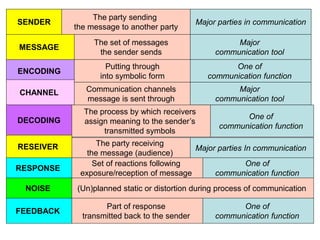 SENDER
The party sending
the message to another party
Major parties in communication
MESSAGE
The set of messages
the sender sends
Major
communication tool
ENCODING
Putting through
into symbolic form
One of
communication function
CHANNEL Communication channels
message is sent through
Major
communication tool
DECODING
The process by which receivers
assign meaning to the sender’s
transmitted symbols
One of
communication function
The party receiving
the message (audience)
RESEIVER Major parties In communication
RESPONSE
Set of reactions following
exposure/reception of message
One of
communication function
NOISE (Un)planned static or distortion during process of communication
FEEDBACK
Part of response
transmitted back to the sender
One of
communication function
 