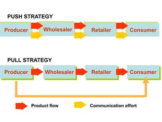 Producer Wholesaler Retailer Consumer
PUSH STRATEGY
Producer Wholesaler Retailer Consumer
Product flow Communication effort
PULL STRATEGY
 