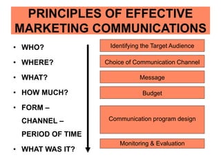 PRINCIPLES OF EFFECTIVE
MARKETING COMMUNICATIONS
• WHO?
• WHERE?
• WHAT?
• HOW MUCH?
• FORM –
CHANNEL –
PERIOD OF TIME
• WHAT WAS IT?
Identifying the Target Audience
Choice of Communication Channel
Message
Budget
Communication program design
Monitoring & Evaluation
 