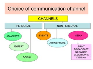 Choice of communication channel
CHANNELS
PERSONAL NON PERSONAL
ADVOCATE
EXPERT
SOCIAL
EVENTS
ATMOSPHERE
MEDIA
PRINT
BROADCAST
NETWORK
ELECTRONIC
DISPLAY
 