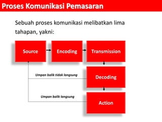 Proses Komunikasi Pemasaran
Sebuah proses komunikasi melibatkan lima
tahapan, yakni:
Source Encoding Transmission
Decoding
Action
Umpan balik tidak langsung
Umpan balik langsung
 
