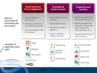 How can  social media & networking add more value? Examples of applicable social tools Reduce R&D costs and timelines Expand product uses Identify new market segments Capture customer insights and voice Commenting Idea Sharing Ratings & Reviews Brand building at  a lower cost Extended market reach via viral/word of mouth Increased website traffic & “stickiness” Podcasts Blogs Discussions Extend user experience before and after launch Enable participants to network and meet with others (presenters, other attendees, etc.) Provide shared access to event resources Discussions Social Profiles Friend Lists Online Chat 