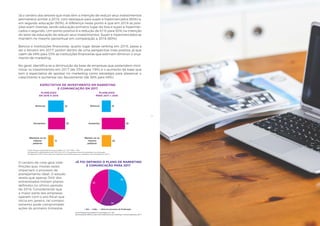 5352
Já o cenário dos setores que mais têm a intenção de reduzir seus investimentos
permanece similar a 2016, com destaque para super e hipermercados (60%) e,
em seguida, educação (50%). A diferença nesse ponto é que em 2016 as posi-
ções eram inversas, sendo educação primeiro lugar da lista e super e hipermer-
cados o segundo. Um ponto positivo é a redução de 61% para 50% na intenção
do setor de educação de reduzir seus investimentos. Super e hipermercados se
mantêm no mesmo percentual em comparação a 2016 (60%).
Bancos e instituições financeiras, quarto lugar desse ranking em 2016, passa a
ser o terceiro em 2017, porém dentro de uma perspectiva mais positiva, já que
caem de 49% para 33% as instituições financeiras que estimam diminuir o orça-
mento de marketing.
No geral, identifica-se a diminuição da base de empresas que pretendem mini-
mizar os investimentos em 2017 (de 33% para 19%) e o aumento da base que
tem a expectativa de apostar no marketing como estratégia para alavancar o
crescimento e aumentar seu faturamento (de 36% para 49%).
EXPECTATIVA DE INVESTIMENTO EM MARKETING
E COMUNICAÇÃO EM 2017
Fonte: Pesquisa Quantitativa Croma Insights | N = 284. *NSR = 18%.
Comparando o planejamento de 2016 com 2015, o orçamento total de marketing e comunicação:
Comparado a 2016, como deve se comportar seu investimento em marketing e comunicação em 2017?
PLANEJADO
EM 2016 X 2015
PLANEJADO
PARA 2017 x 2016
33
36
12
Diminuiu
Aumentou
Manteve-se no
mesmo
patamar
19
49
20
Diminuir
Aumentar
Manter-se no
mesmo
patamar
33
36
12
Diminuiu
Aumentou
Manteve-se no
mesmo
patamar
19
49
20
Diminuir
Aumentar
Manter-se no
mesmo
patamar
34
24
42
Sim Não Está em processo de finalização
JÁ FOI DEFINIDO O PLANO DE MARKETING
E COMUNICAÇÃO PARA 2017
Fonte: Pesquisa Quantitativa Croma Insights | N = 284.
Sua empresa já definiu o plano de investimentos de marketing e comunicação para 2017?
O cenário de crise gera inde-
finições que, muitas vezes,
impactam o processo de
planejamento ideal. O estudo
revela que apenas 34% dos
entrevistados tinham planos
definidos no último período
de 2016. Considerando que
a maior parte das empresas
operam com o ano fiscal que
inicia em janeiro, tal compor-
tamento pode comprometer
ações do primeiro trimestre.
 