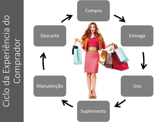 Compra
Entrega
Uso
Suplemento
Manutenção
Descarte
CiclodaExperiênciado
Comprador
 