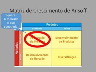 Matriz de Crescimento de Ansoff
Esquece...
O mercado
já está
penetrado!
 
