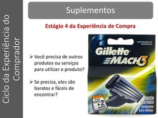 SuplementosCiclodaExperiênciado
Comprador
Você precisa de outros
produtos ou serviços
para utilizar o produto?
Se precisa, eles são
baratos e fáceis de
encontrar?
Estágio 4 da Experiência de Compra
 