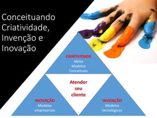 INOVAÇÃO
Modelos
empresariais
INVENÇÃO
Modelos
tecnológicos
CRIATIVIDADE
Ideias
Modelos
Conceituais
Atender
seu
cliente
Conceituando
Criatividade,
Invenção e
Inovação
 