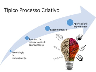 Acumulação
de
conhecimento
Processo de
interiorização do
conhecimento
Experimentação
Aperfeiçoar e
implementar
Típico Processo Criativo
 