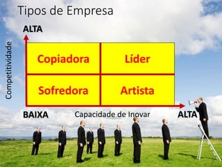 Tipos de Empresa
Copiadora Líder
Sofredora Artista
Capacidade de Inovar
Competitividade
ALTA
ALTABAIXA
 