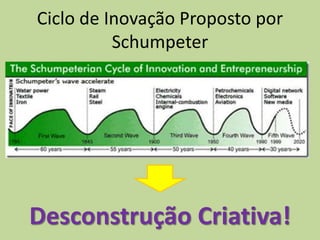 Ciclo de Inovação Proposto por
Schumpeter
Desconstrução Criativa!
 