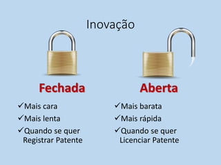 Inovação
Fechada
Mais cara
Mais lenta
Quando se quer
Registrar Patente
Aberta
Mais barata
Mais rápida
Quando se quer
Licenciar Patente
 