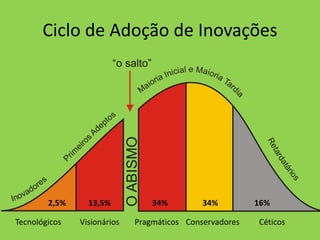 Ciclo de Adoção de Inovações
2,5% 13,5% 34% 34% 16%
Tecnológicos Visionários Pragmáticos Conservadores Céticos
 