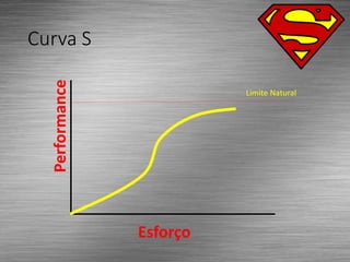 Curva S
Esforço
Performance
Limite Natural
 
