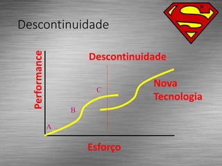 Descontinuidade
Esforço
Performance
Descontinuidade
Nova
Tecnologia
A
B
C
 