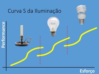Curva S da Iluminação
Esforço
Performance
 