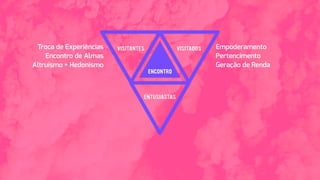 Troca de Experiências
Encontro de Almas
Altruísmo + Hedonismo
Empoderamento
Pertencimento
Geração de Renda
ENCONTRO
 