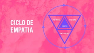 ENCONTRO
CICLO DE
EMPATIA
 