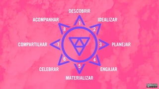 1
2
3
4
5
6
7
8
DESCOBRIR
IDEALIZAR
PLANEJAR
ENGAJAR
MATERIALIZAR
CELEBRAR
COMPARTILHAR
ACOMPANHAR
 