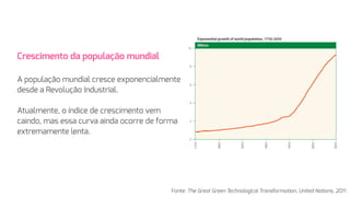 Crescimento da população mundial 
A população mundial cresce exponencialmente
desde a Revolução Industrial. 
 
Atualmente, o índice de crescimento vem
caindo, mas essa curva ainda ocorre de forma
extremamente lenta.
Fonte: The Great Green Technological Transformation, United Nations, 2011
 