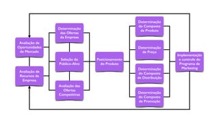 Avaliação de
Oportunidades
de Mercado
Avaliação de
Recursos da
Empresa
Determinação
das Ofertas
da Empresa
Seleção do
Público-Alvo
Avaliação das
Ofertas
Competitivas
Posicionamento
do Produto
Implementação
e controle do
Programa de
Marketing
Determinação
do Composto
de Produto
Determinação
de Preço
Determinação
do Composto
de Promoção
Determinação
do Composto
de Distribuição
 