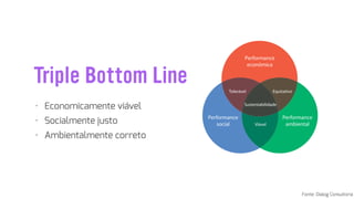 • Economicamente viável
• Socialmente justo
• Ambientalmente correto
Triple Bottom Line
Fonte: Dialog Consultoria
 
