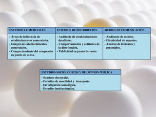- Audiencia de medios.  - Efectividad de soportes. - Análisis de formatos y contenidos.  - Auditoría de establecimientos detallistas. - Comportamiento y actitudes de la distribución.  - Publicidad en punto de venta.  - Áreas de influencia de establecimientos comerciales. - Imagen de establecimientos comerciales. - Comportamiento del comprador en punto de venta.  MEDIOS DE COMUNICACIÓN ESTUDIOS DE DISTRIBUCIÓN ESTUDIOS COMERCIALES - Sondeos electorales. - Estudios de movilidad y  transporte. - Investigación sociológica.  - Estudios institucionales. ESTUDIOS SOCIOLÓGICOS Y DE OPINIÓN PÚBLICA 