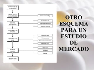 OTRO ESQUEMA PARA UN ESTUDIO DE MERCADO 