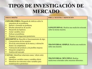 TIPOS DE INVESTIGACIÓN DE MERCADO TRANSVERSAL MÚLTIPLE:  Realiza mediciones reiteradas sobre muestras diferentes. CAUSAL:  Identificar relaciones causa / efecto entre variables Identificar variables causa y variables efecto Identificar las relaciones entre variables para modelización o pronóstico TRANSVERSAL SIMPLE:  Realiza una medición sobre una muestra. DESCRIPTIVA:  Describir el funcionamiento de algo. Características de los usuarios Nivel de conocimiento de la marca y valoración frente a la competencia Valoración del producto y de posibles mejoras Situación competitiva Análisis del mercado LONGITUDINAL:  Realiza una medición reiterada sobre la misma muestra. EXPLORATORIA:  Búsqueda de indicios sobre la naturaleza de un problema Definir o formular un problema Diseñar alternativas de acción Desarrollo de hipótesis Aislar variables clave Enfocar un problema Preparar investigaciones posteriores POR LA MUESTRA Y REPETICIÓN POR SU DISEÑO 