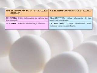 CUANTITATIVA:  Utiliza información sobre motivos o causas no cuantificable. DE GABINETE:  Utiliza información ya elaborada. CUALITATIVOS:  Utiliza información de tipo numérica o cuantificable. DE CAMPO:  Utiliza información sin elaborar que debe conseguir. POR EL TIPO DE INFORMACIÓN UTILIZADA POR ELABORACIÓN DE LA INFORMACIÓN UTILIZADA 